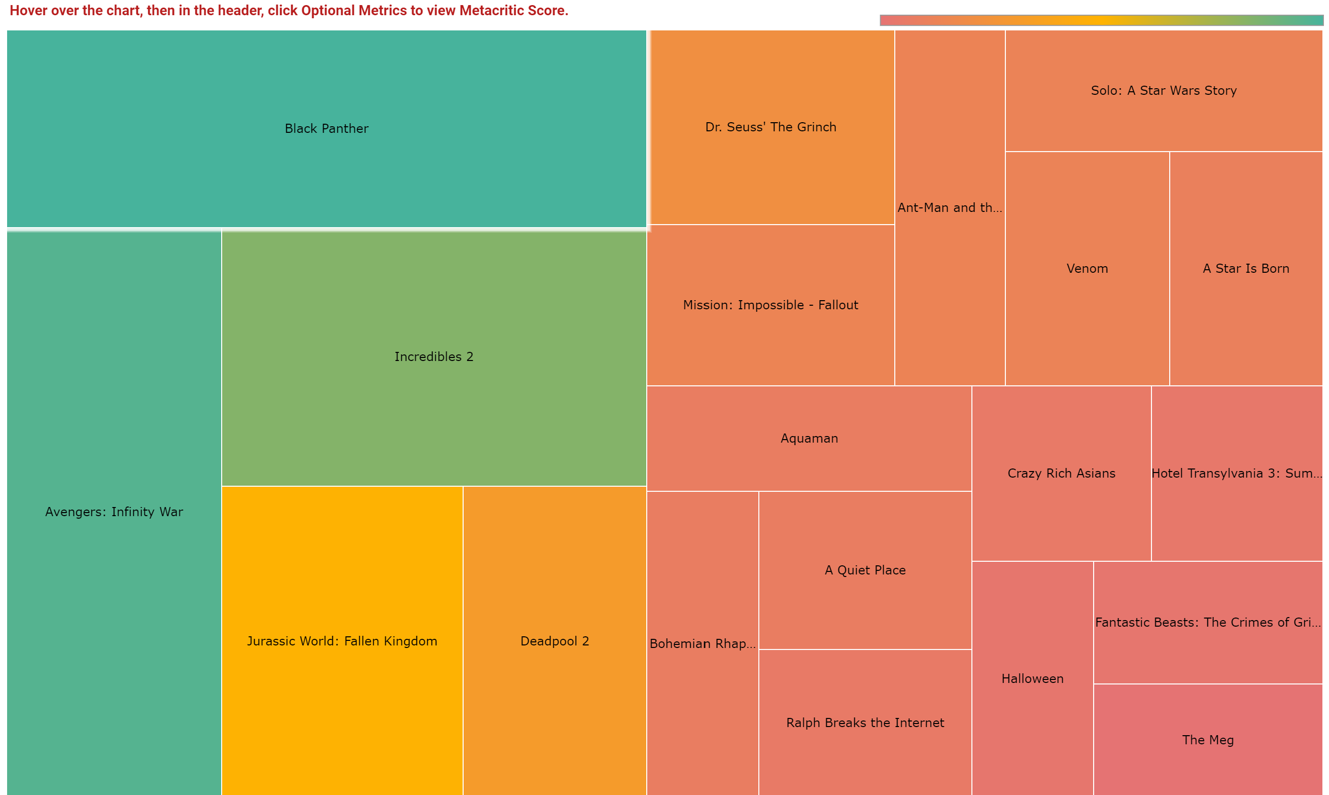 Top Grossed Movies: 2018