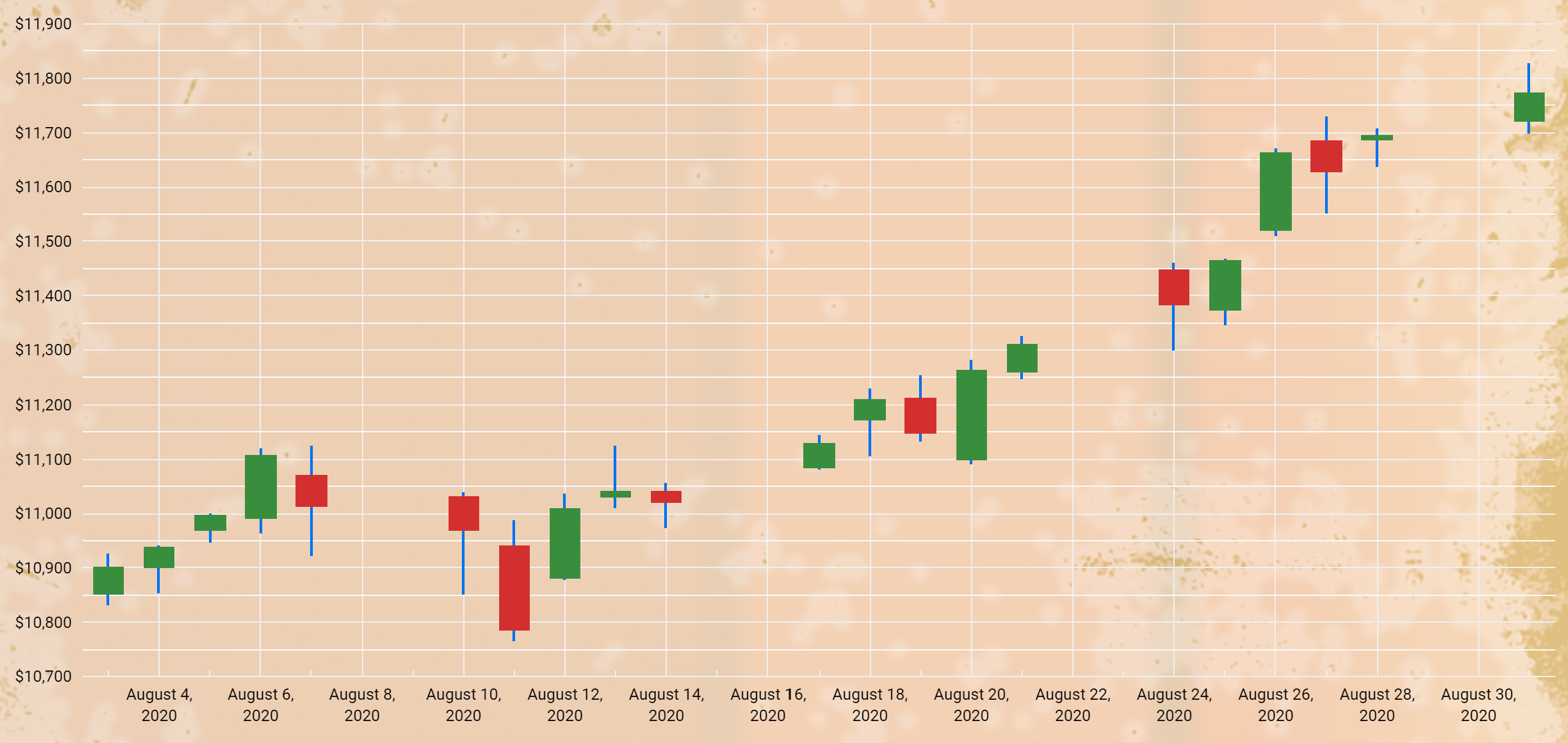 Nasdaq Composite Index